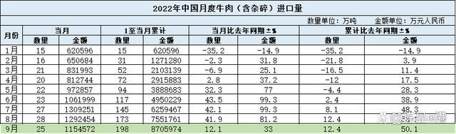 9月牛肉进口数据