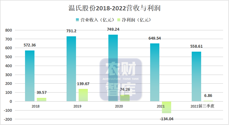 温氏第三季度盈利42.09亿元，同比大增158.43%！猪企的春天来了？