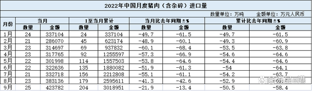 9月猪肉进口数据
