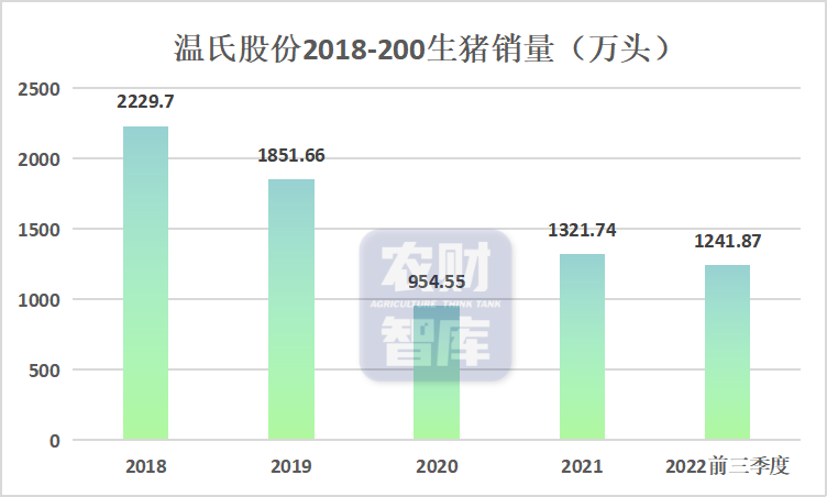 温氏第三季度盈利42.09亿元，同比大增158.43%！猪企的春天来了？