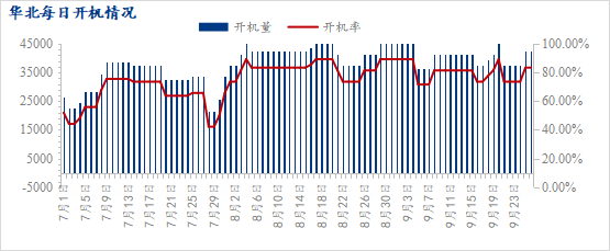 10月华北市场豆粕价格上涨，后续走势如何？