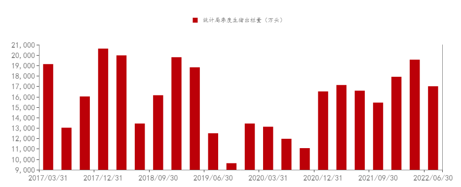 生猪出栏量