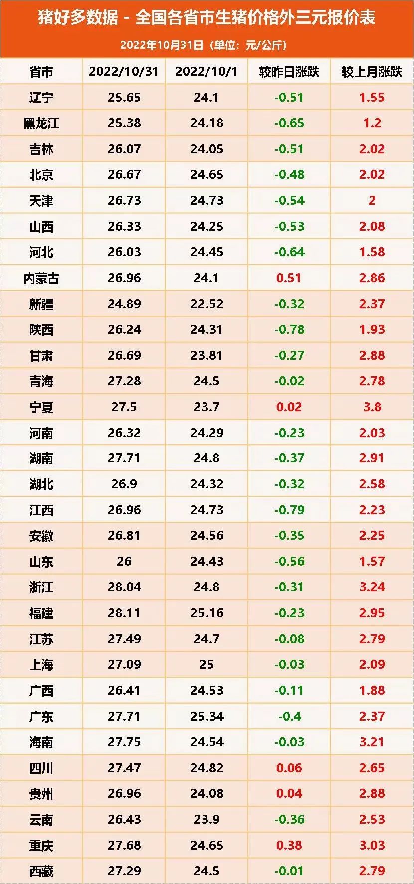 全国各省市生猪价格外三元报价表