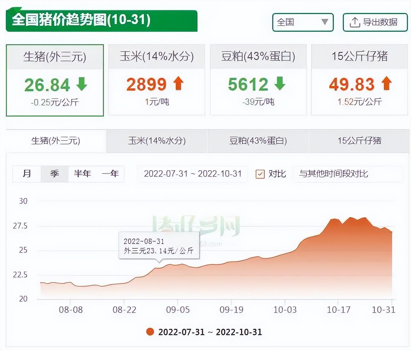 全国猪价趋势图