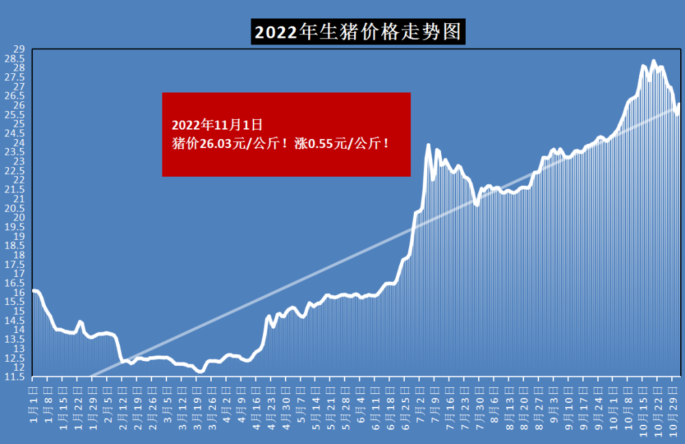 生猪价格走势图