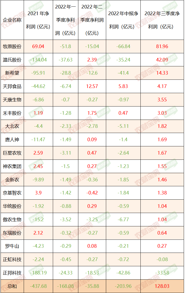 16家猪企三季度集体盈利162亿，但还有企业亏损33亿！天差地别究竟在哪？