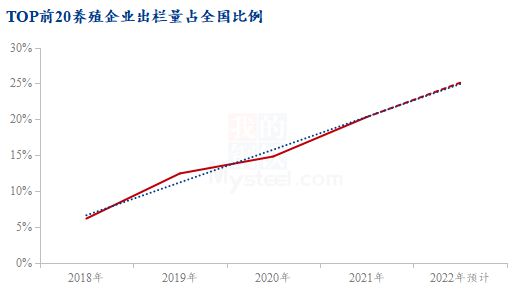  TOP前20养殖企业出栏量占全国比例