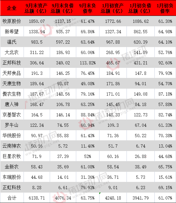 警惕！17家猪企9月末负债总额4076.37亿，猪企现金流紧张局面没有改变！