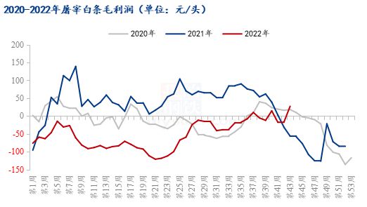 2020-2022年屠宰白条毛利润