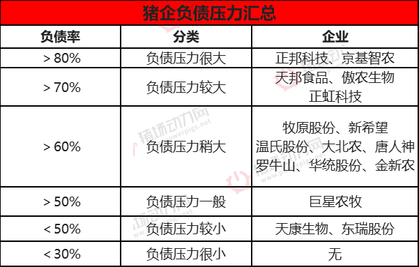 警惕！17家猪企9月末负债总额4076.37亿，猪企现金流紧张局面没有改变！