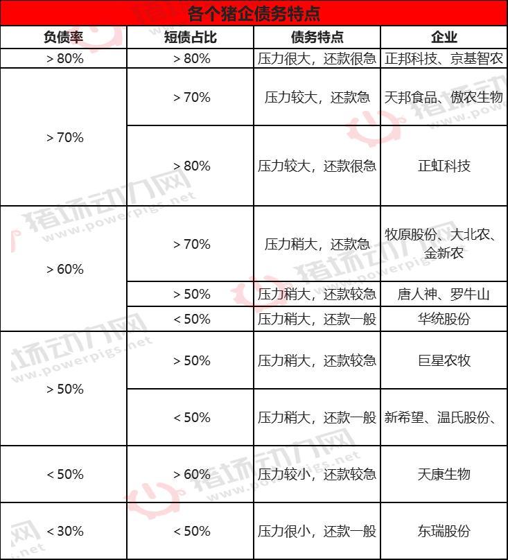 警惕！17家猪企9月末负债总额4076.37亿，猪企现金流紧张局面没有改变！