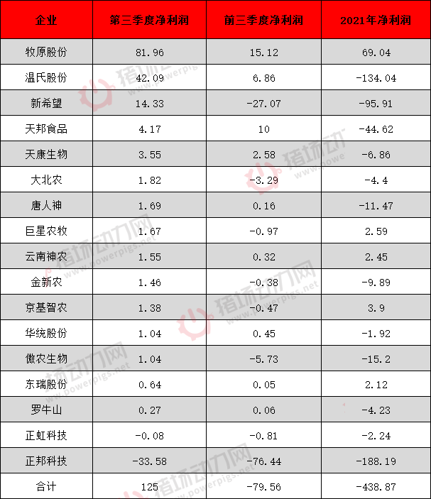 警惕！17家猪企9月末负债总额4076.37亿，猪企现金流紧张局面没有改变！