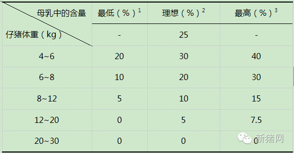 推荐的仔猪日粮乳糖水平