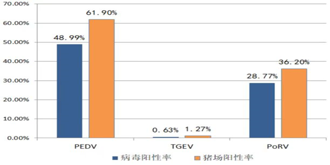 2022年猪病毒性腹泻的流行情况