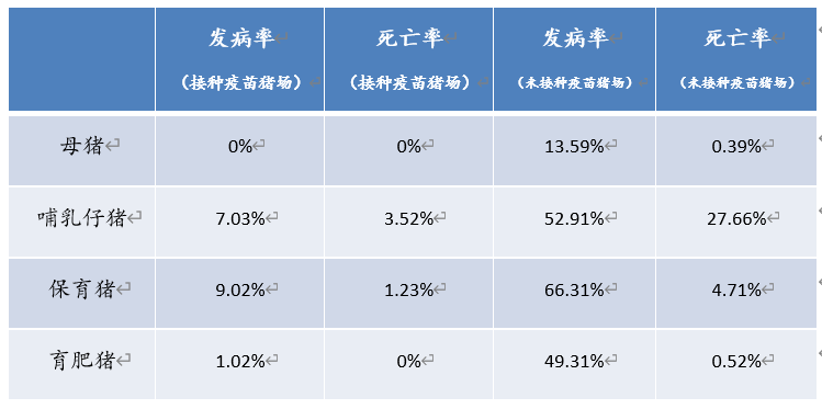 接种疫苗猪场与未接种疫苗猪场的发病率与死亡率对比