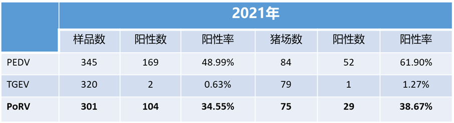 2021年PEDV、TGEV、PoRV三种病毒检出率与阳性率