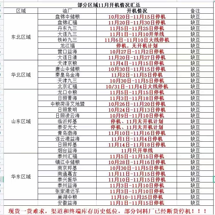 油厂掀停机潮，多家饲料企业已不接受预定！豆粕为何频繁涨价？