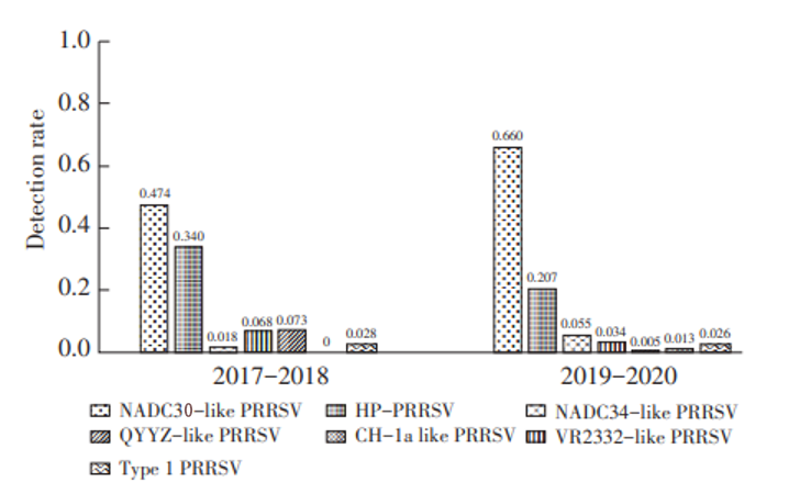ASF暴发前后我国PRRSV各亚型检出率的变化