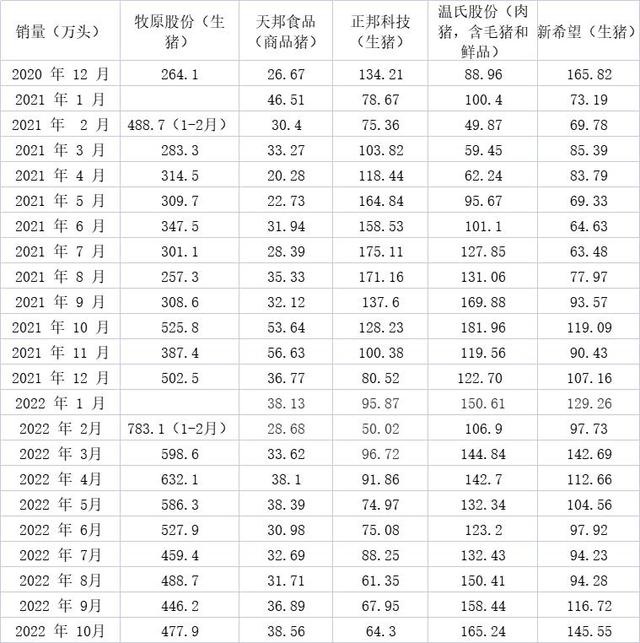 牧原、正邦、温氏等五大上市猪企发布10月简报，3家生猪销售收入同比涨逾110%！