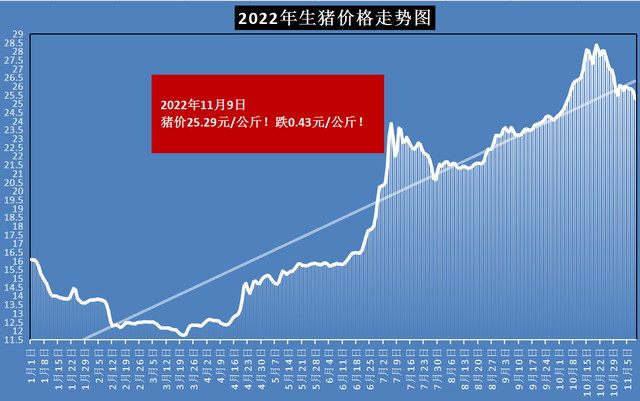 惨烈！猪价持续下跌，市场还有“2个坏消息”！什么情况？