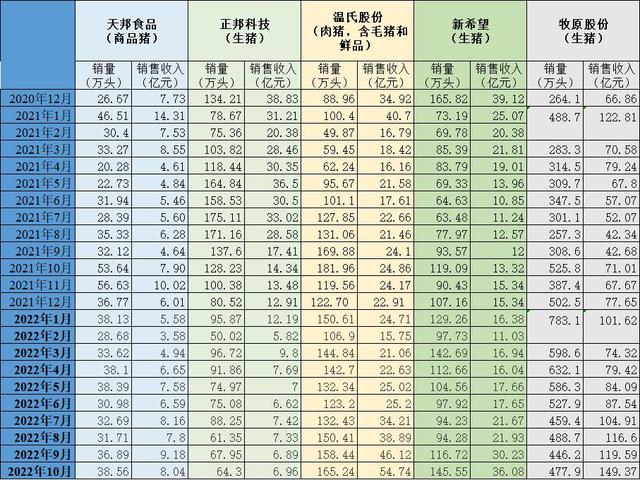 牧原、正邦、温氏等五大上市猪企发布10月简报，3家生猪销售收入同比涨逾110%！