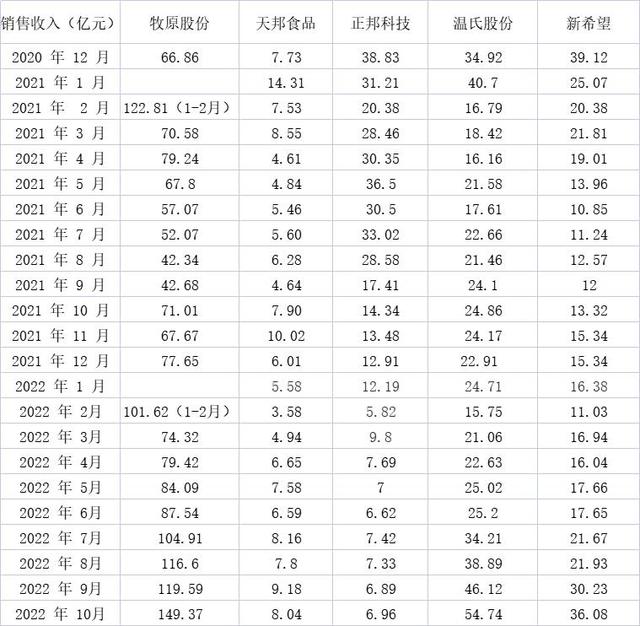 牧原、正邦、温氏等五大上市猪企发布10月简报，3家生猪销售收入同比涨逾110%！