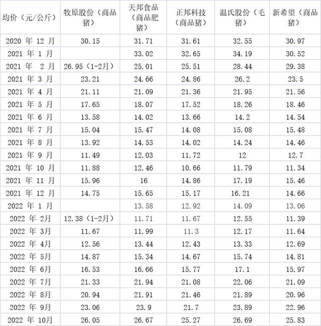 牧原、正邦、温氏等五大上市猪企发布10月简报，3家生猪销售收入同比涨逾110%！