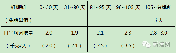 头胎母猪妊娠期日平均饲喂量