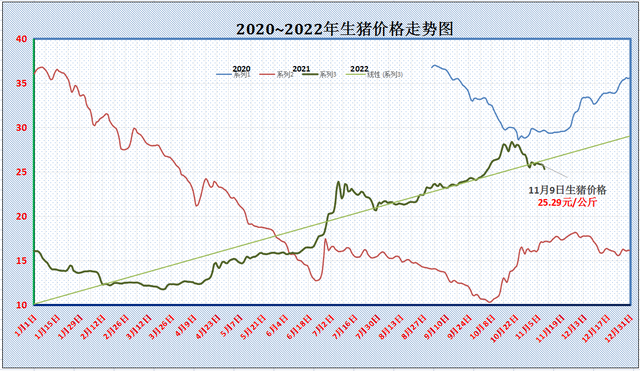 生猪价格走势图