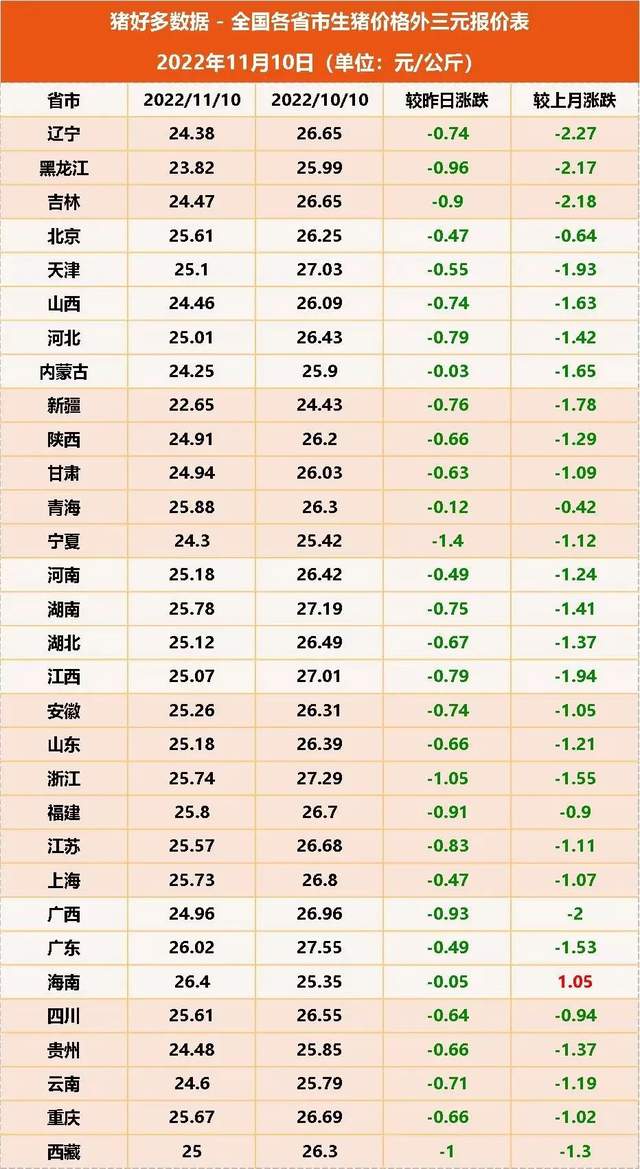  全国各省市生猪价格外三元报价表