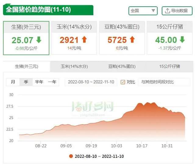 全国猪价趋势图