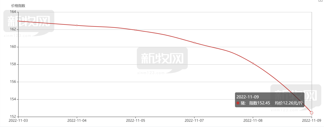 猪价大跌，生猪期货创近4月新低！消费旺季不旺，猪价将走向何方？