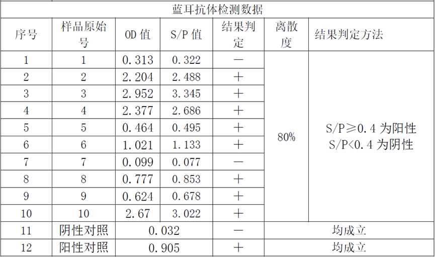 猪场抗体检测结果