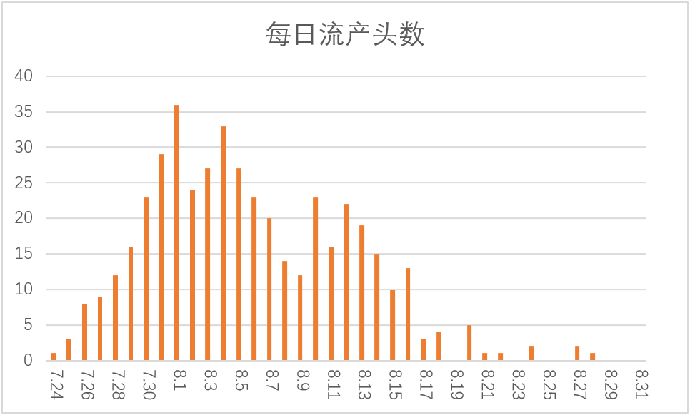 母猪流产记录统计