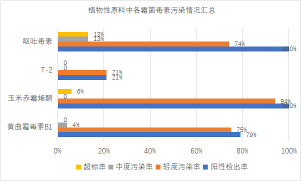 植物性原料中各霉菌毒素污染情况汇总
