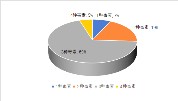 霉菌毒素共存情况