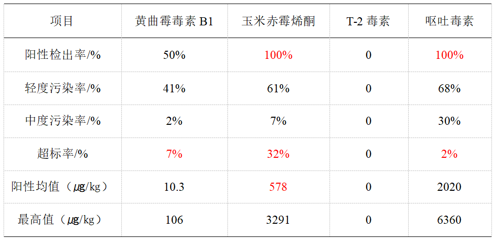 玉米样品中各霉菌毒素污染水平