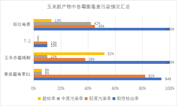 玉米副产物中各霉菌毒素污染情况