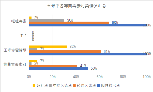 玉米中各霉菌毒素污染情况