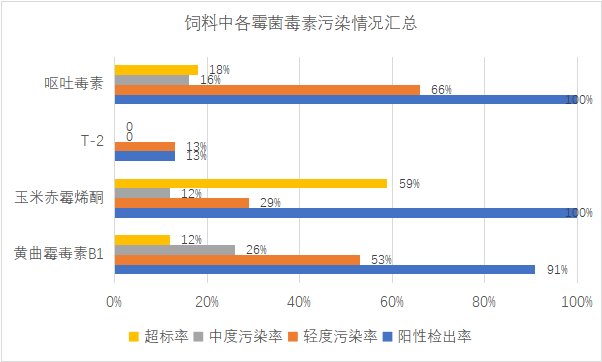 饲料中各霉菌毒素污染情况