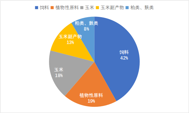 饲料及原料样品分布