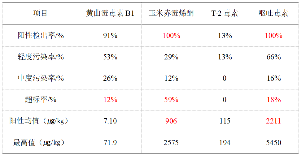 饲料样品中各霉菌毒素污染水平