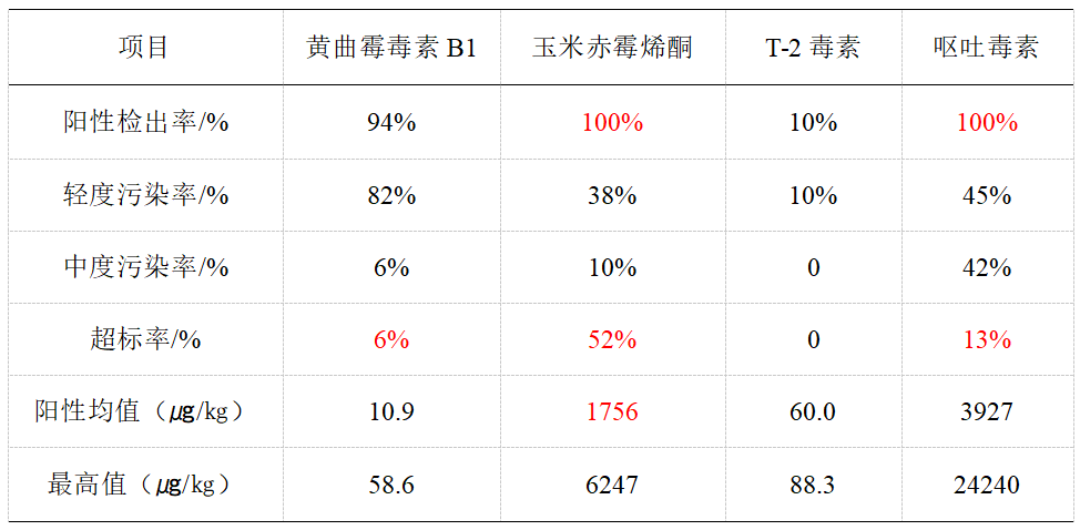 玉米副产物样品中各霉菌毒素污染水平