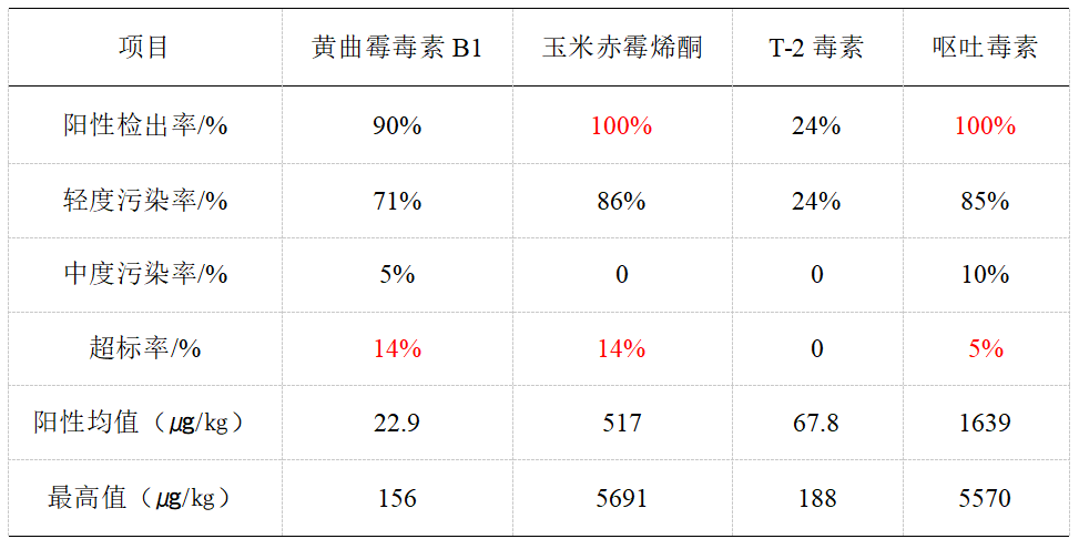 粕类、麸类样品中各霉菌毒素污染水平