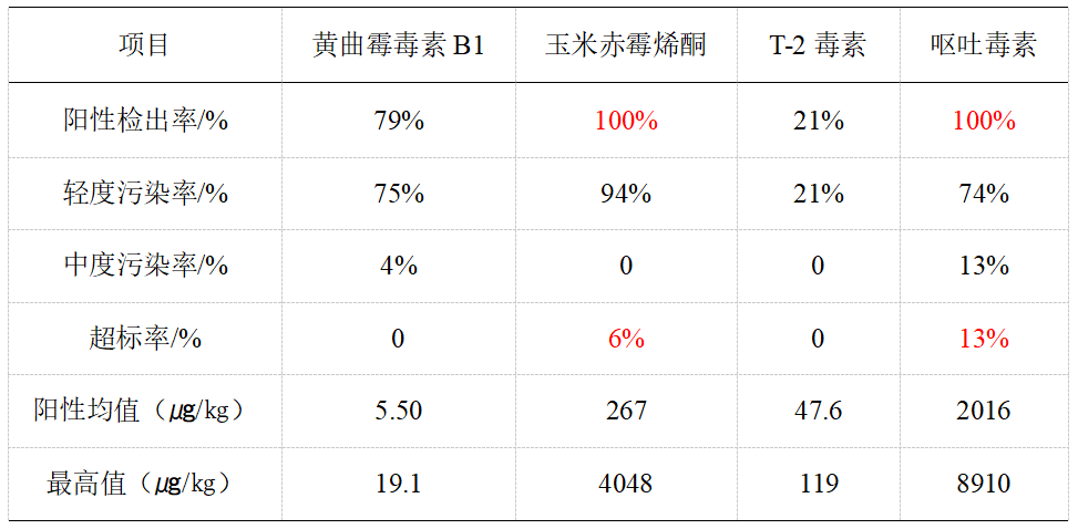 植物性原料样品中各霉菌毒素污染水平