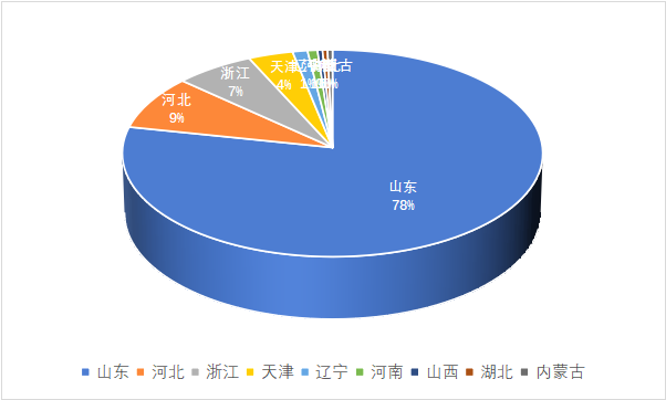 样品来源分布情况