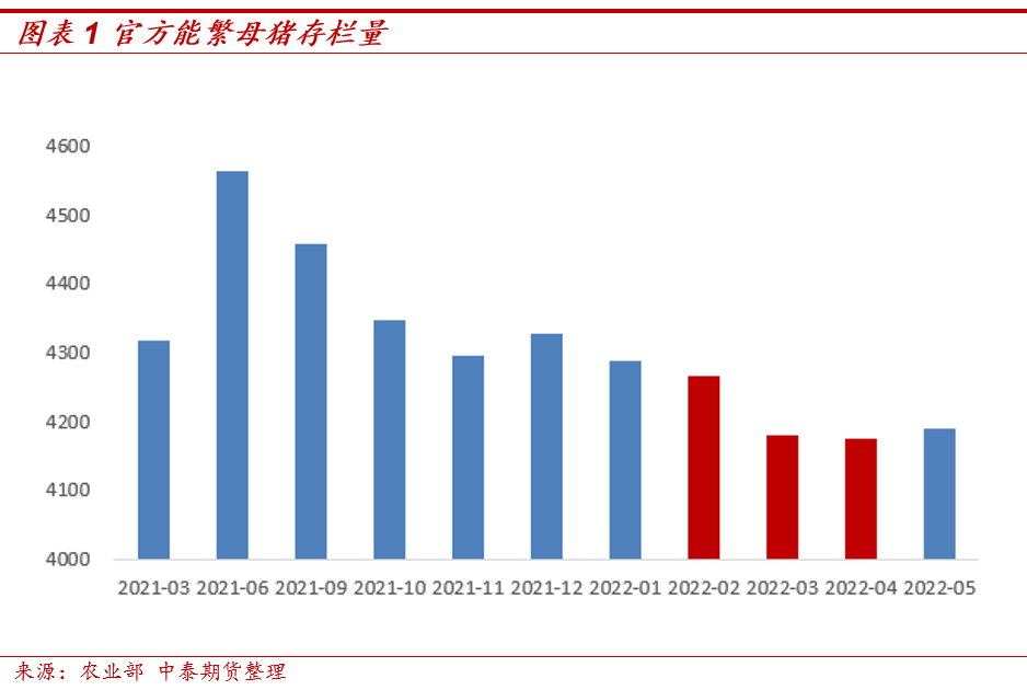 能繁母猪存栏量变化
