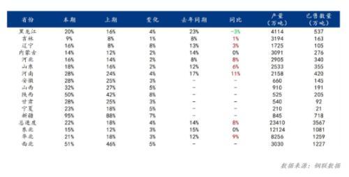 主产区售粮进度