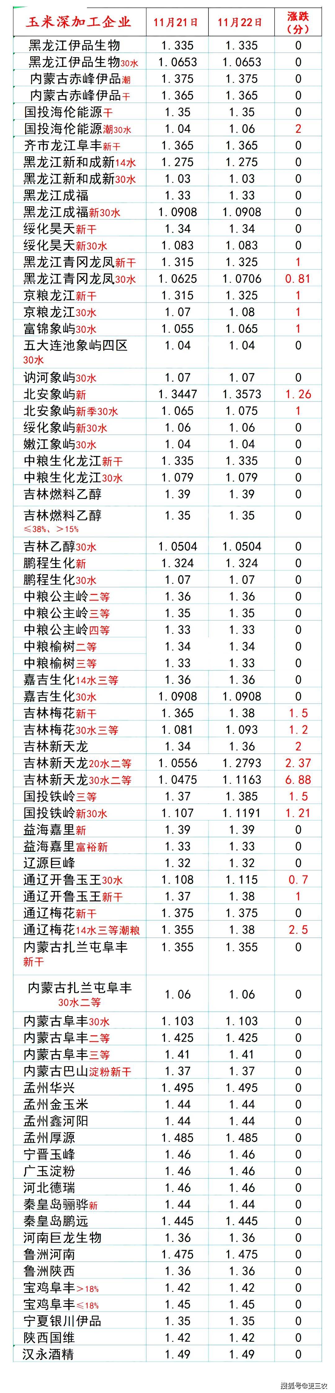 11月22日猪价“筑底”，麦价涨跌两难，玉米上涨势头强劲！