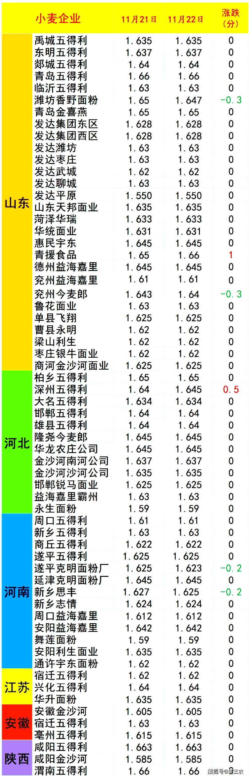 11月22日猪价“筑底”，麦价涨跌两难，玉米上涨势头强劲！